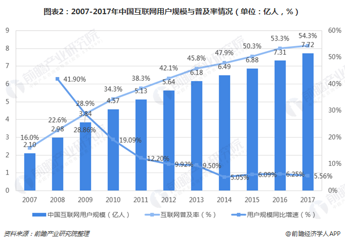 图表2：2007-2017年中国互联网用户规模与普及率情形（单位：亿人，%） 