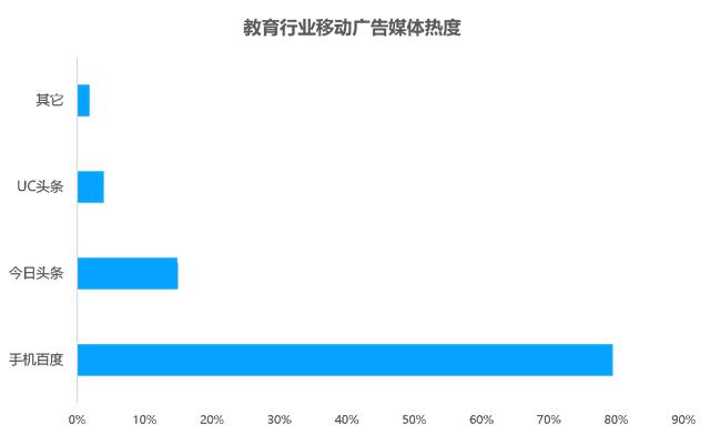 鏁欒偛琛屼笟绉诲姩骞垮憡鎶曟斁閫忔瀽锛氬ご閮ㄤ紒涓氭槸濡備綍鎶曟斁骞垮憡鐨勶紵