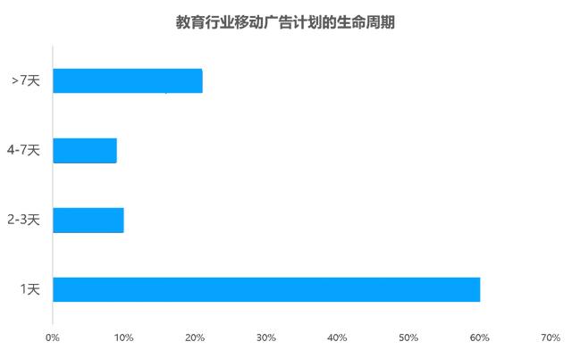 鏁欒偛琛屼笟绉诲姩骞垮憡鎶曟斁閫忔瀽锛氬ご閮ㄤ紒涓氭槸濡備綍鎶曟斁骞垮憡鐨勶紵